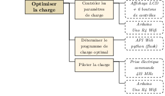 Diagramme FAST