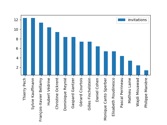 Répartition des invitations aux 29 émissions enregistrées entre le 01/10/2017 et le 13/05/2018.