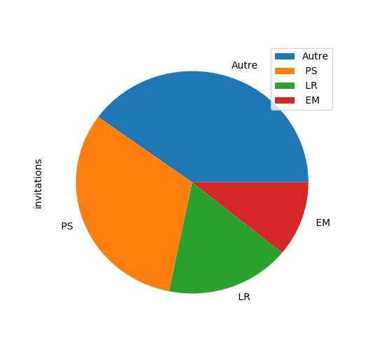 Répartition par parti politique des invitations aux 29 émissions enregistrées entre le 01/10/2017 et le 13/05/2018.