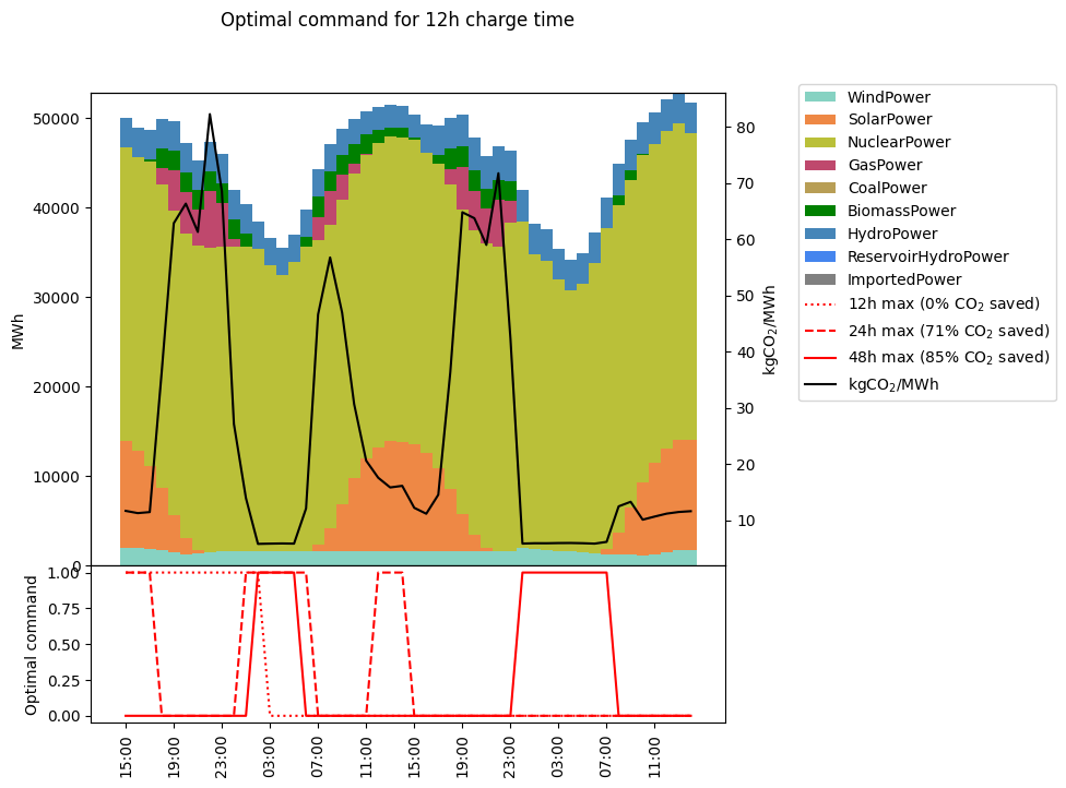 Répartition de la production, intensité carbone (en noire) et commande optimale de charge (en rouge, graphique du bas).